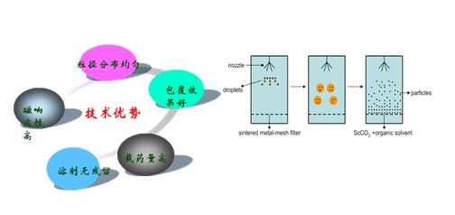 SAS过程原理 SAS过程原理